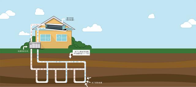 地源、水源、空氣源熱泵，怎么選？
